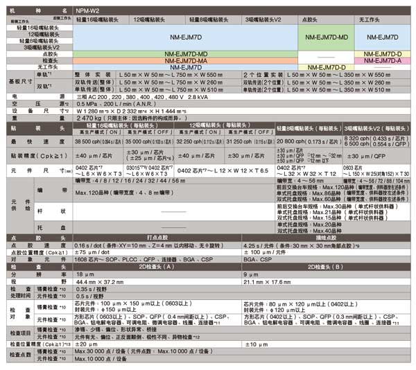 松下NPM-W2貼片機(jī)參數(shù)